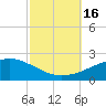 Bayou La Batre tide chart for Sunday, October 16, 2022