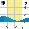 Bayou La Batre tide chart for Monday, October 17, 2022