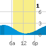 Bayou La Batre tide chart for Saturday, October 1, 2022
