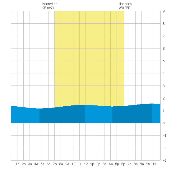 Bayou La Batre tide chart for Sunday, October 23, 2022