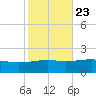 Bayou La Batre tide chart for Sunday, October 23, 2022