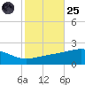 Bayou La Batre tide chart for Tuesday, October 25, 2022