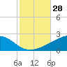 Bayou La Batre tide chart for Friday, October 28, 2022