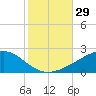 Bayou La Batre tide chart for Saturday, October 29, 2022