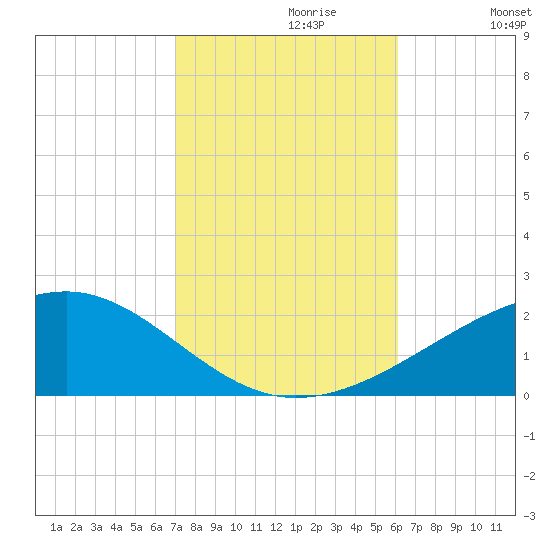 Bayou La Batre tide chart for Sunday, October 30, 2022