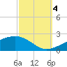Bayou La Batre tide chart for Tuesday, October 4, 2022