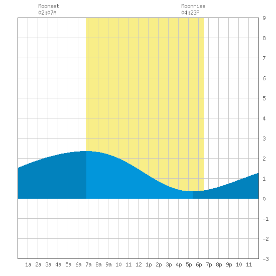 Bayou La Batre tide chart for Wednesday, October 5, 2022