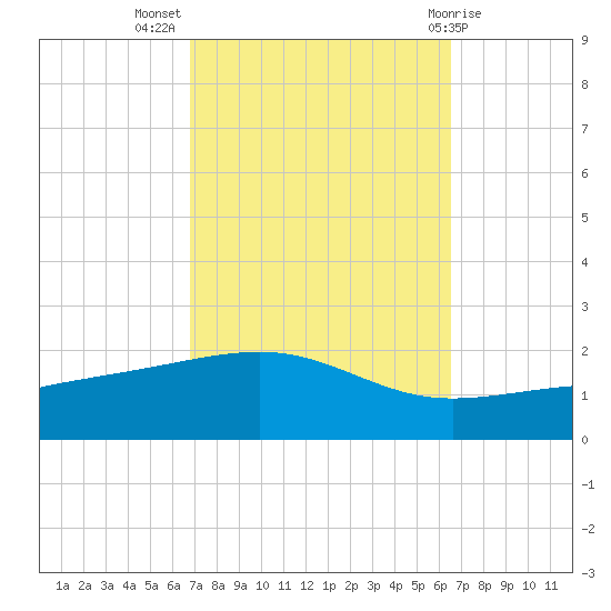 Bayou La Batre tide chart for Friday, October 7, 2022