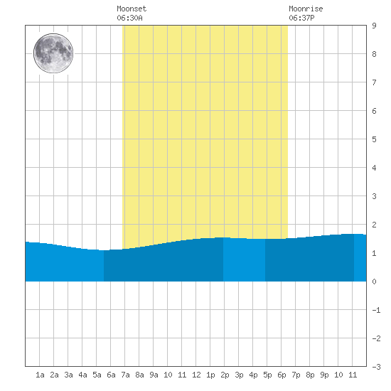 Bayou La Batre tide chart for Sunday, October 9, 2022