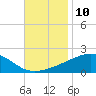 Bayou La Batre tide chart for Thursday, November 10, 2022