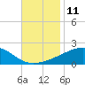 Bayou La Batre tide chart for Friday, November 11, 2022