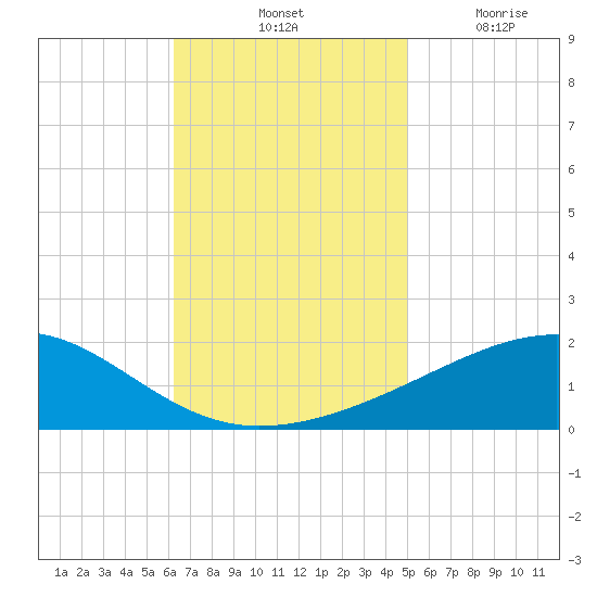 Bayou La Batre tide chart for Saturday, November 12, 2022