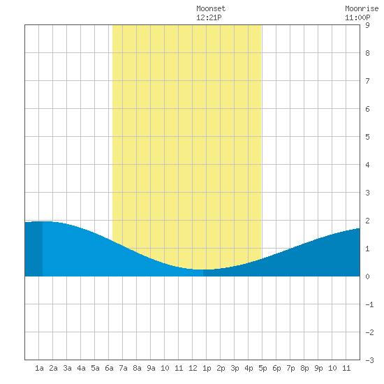 Bayou La Batre tide chart for Tuesday, November 15, 2022