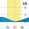Bayou La Batre tide chart for Tuesday, November 15, 2022