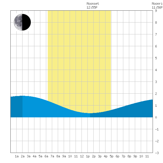 Bayou La Batre tide chart for Wednesday, November 16, 2022