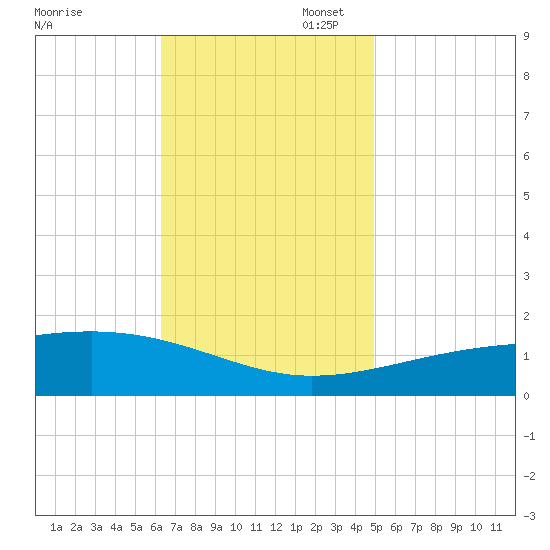 Bayou La Batre tide chart for Thursday, November 17, 2022