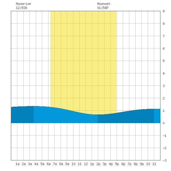 Bayou La Batre tide chart for Friday, November 18, 2022