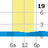 Bayou La Batre tide chart for Saturday, November 19, 2022