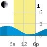 Bayou La Batre tide chart for Tuesday, November 1, 2022