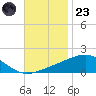 Bayou La Batre tide chart for Wednesday, November 23, 2022