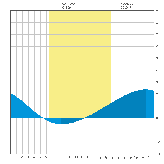 Bayou La Batre tide chart for Friday, November 25, 2022