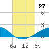 Bayou La Batre tide chart for Sunday, November 27, 2022