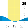 Bayou La Batre tide chart for Tuesday, November 29, 2022