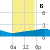 Bayou La Batre tide chart for Sunday, November 6, 2022