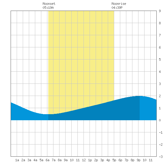 Bayou La Batre tide chart for Monday, November 7, 2022