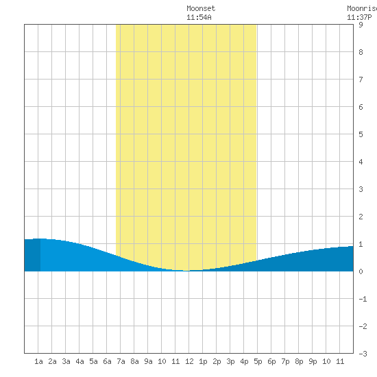 Bayou La Batre tide chart for Thursday, December 15, 2022