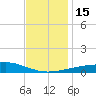 Bayou La Batre tide chart for Thursday, December 15, 2022
