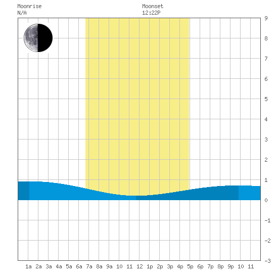 Bayou La Batre tide chart for Friday, December 16, 2022