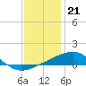 Bayou La Batre tide chart for Wednesday, December 21, 2022