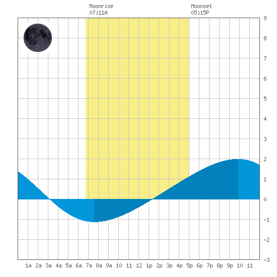 Bayou La Batre tide chart for Friday, December 23, 2022