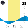 Bayou La Batre tide chart for Friday, December 23, 2022