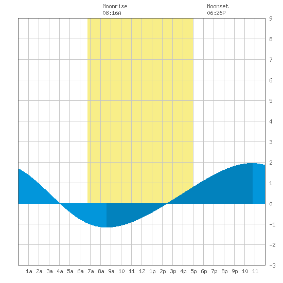 Bayou La Batre tide chart for Saturday, December 24, 2022