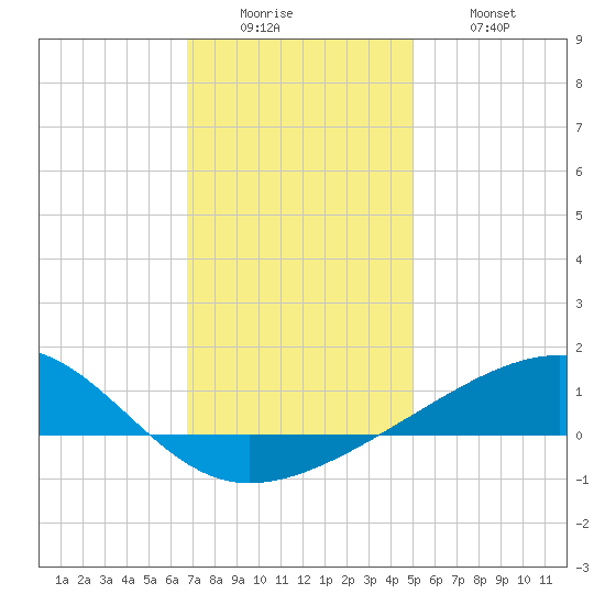 Bayou La Batre tide chart for Sunday, December 25, 2022