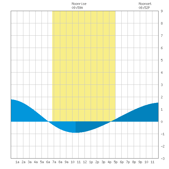 Bayou La Batre tide chart for Monday, December 26, 2022
