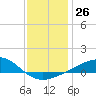 Bayou La Batre tide chart for Monday, December 26, 2022