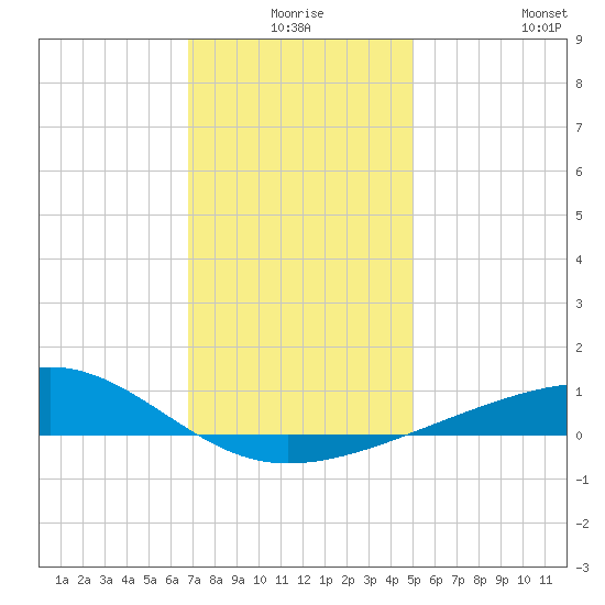 Bayou La Batre tide chart for Tuesday, December 27, 2022