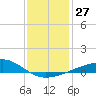 Bayou La Batre tide chart for Tuesday, December 27, 2022