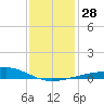 Bayou La Batre tide chart for Wednesday, December 28, 2022