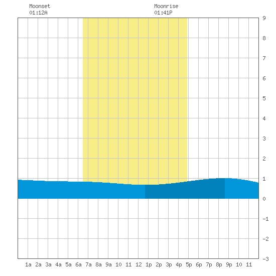 Bayou La Batre tide chart for Friday, December 2, 2022