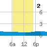 Bayou La Batre tide chart for Friday, December 2, 2022