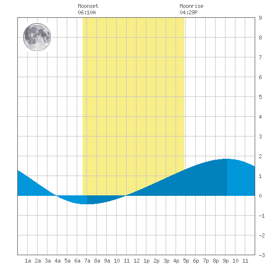 Bayou La Batre tide chart for Wednesday, December 7, 2022
