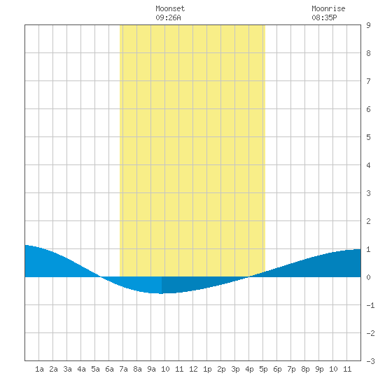 Bayou La Batre tide chart for Tuesday, January 10, 2023