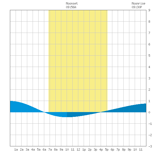 Bayou La Batre tide chart for Wednesday, January 11, 2023
