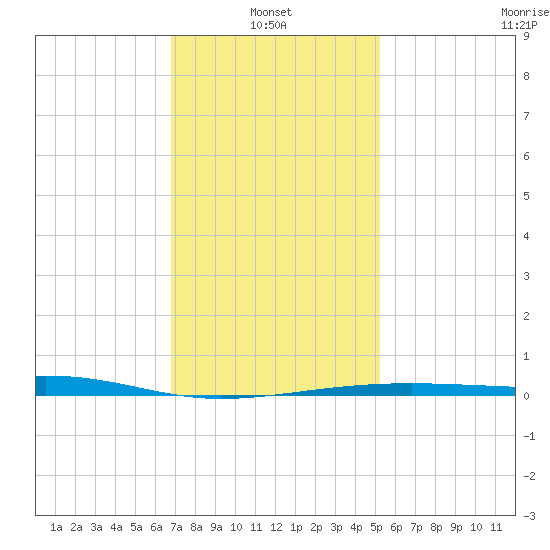 Bayou La Batre tide chart for Friday, January 13, 2023