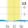 Bayou La Batre tide chart for Friday, January 13, 2023