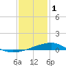 Bayou La Batre tide chart for Sunday, January 1, 2023